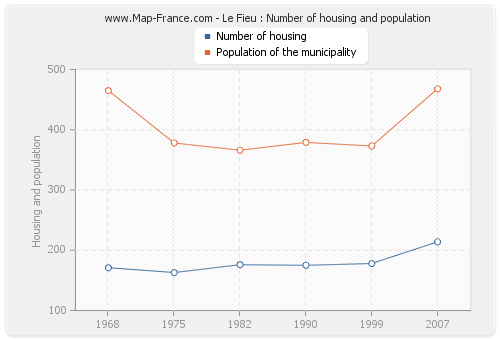 Le Fieu : Number of housing and population